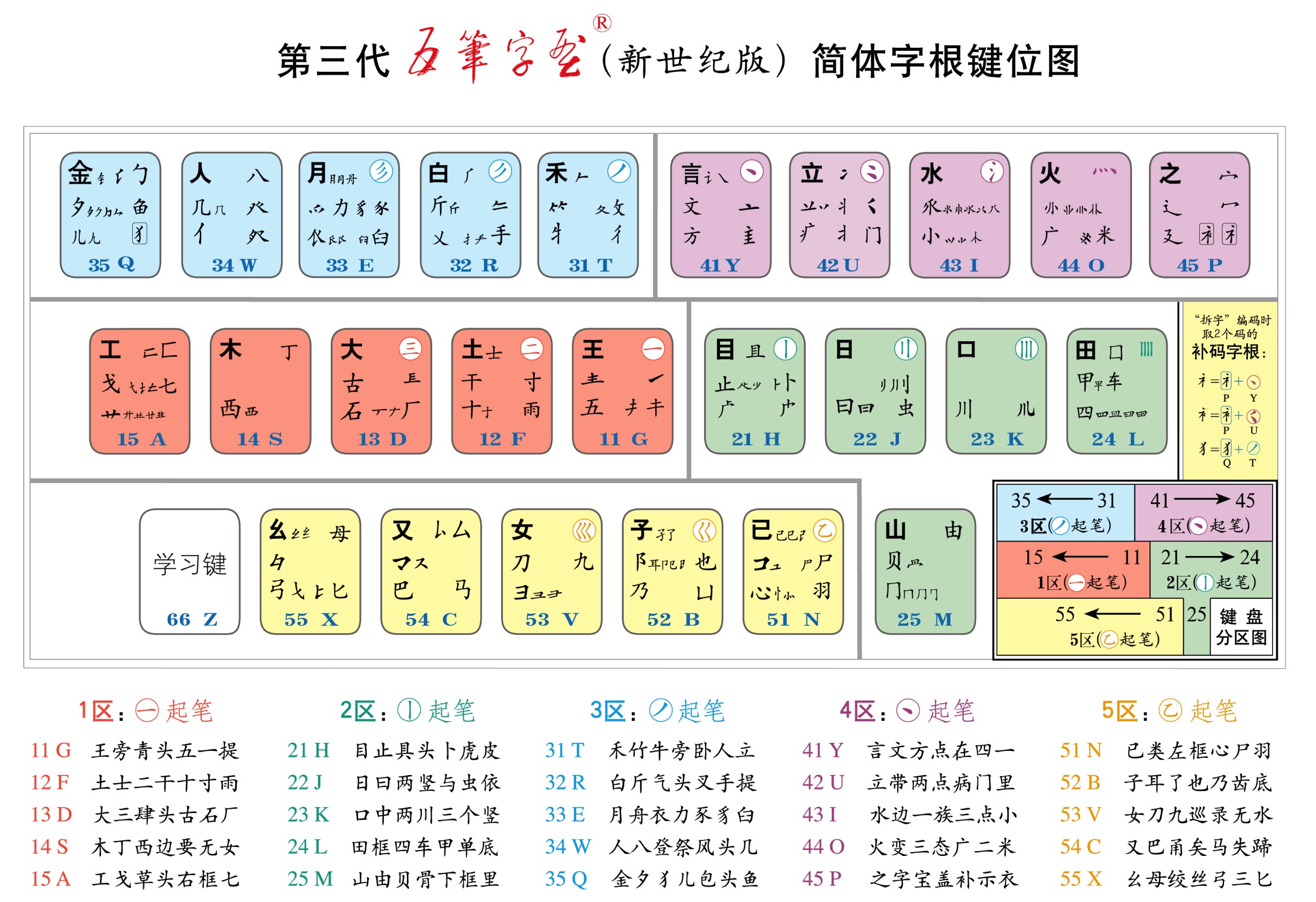 06 版五笔字根键位图(含完整口诀)