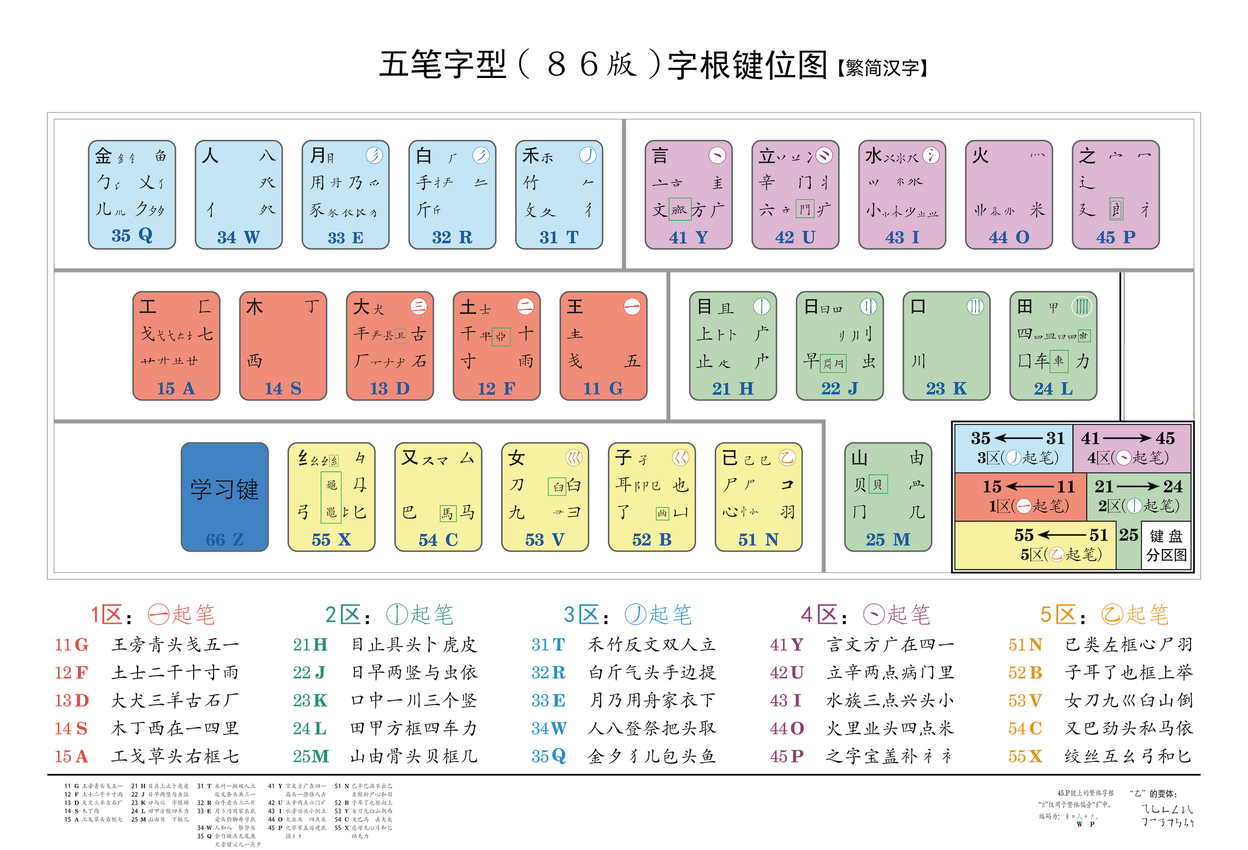 86 版五笔字根键位图(含完整口诀)