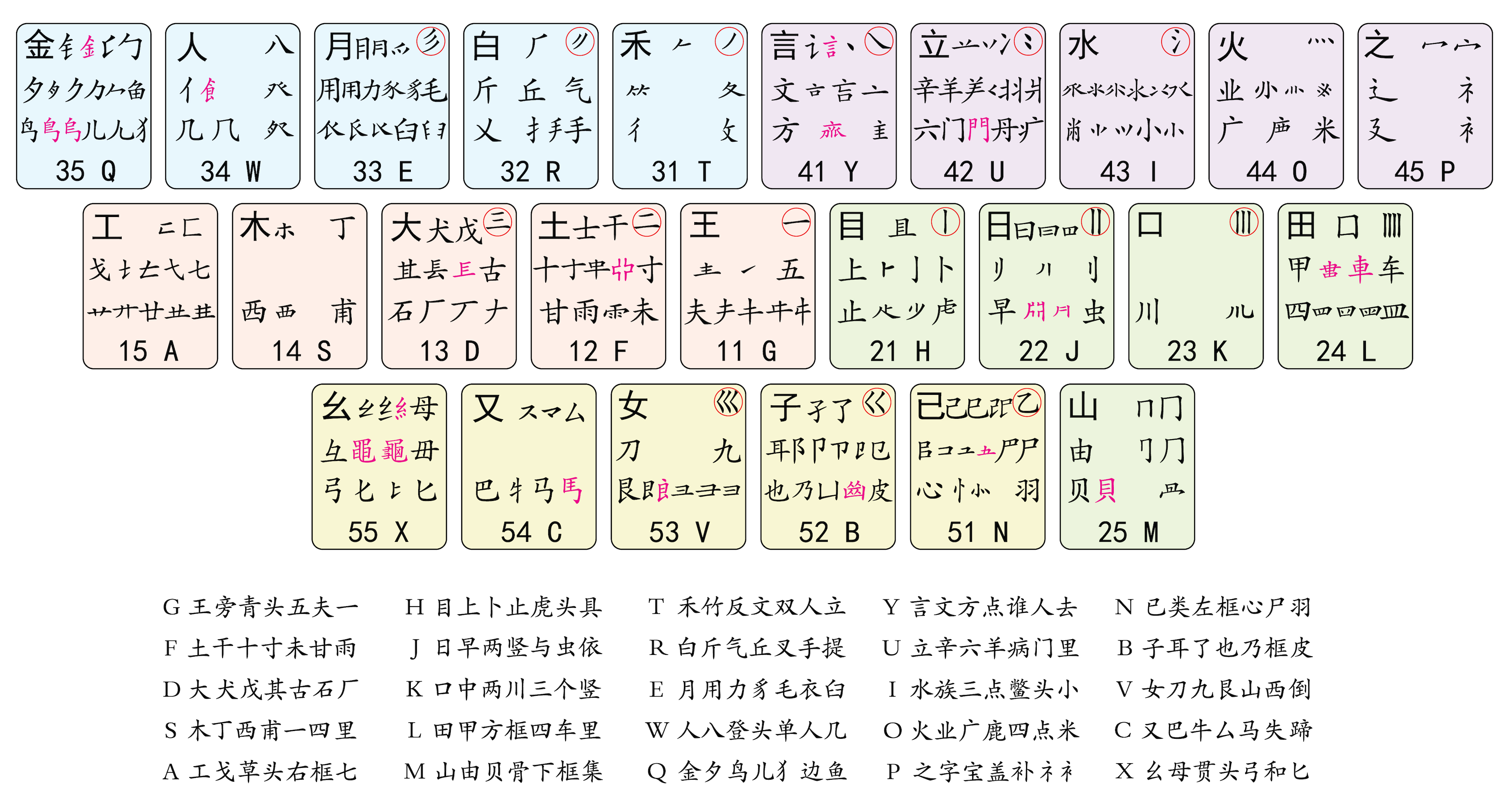 98 版五笔字根键位图(含完整口诀)